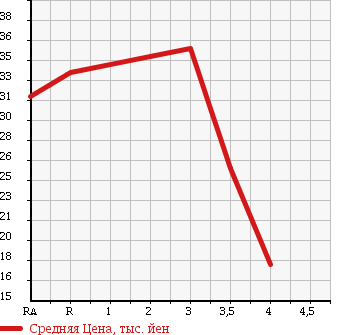 Аукционная статистика: График изменения цены MITSUBISHI Мицубиси  DINGO Динго  2002 в зависимости от аукционных оценок
