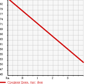 Аукционная статистика: График изменения цены MITSUBISHI Мицубиси  DIAMANTE Диамант  2003 2490 F34A 25V-SE в зависимости от аукционных оценок