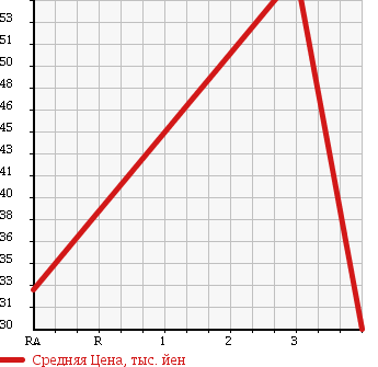Аукционная статистика: График изменения цены MITSUBISHI Мицубиси  DIAMANTE Диамант  2001 2500 F31A 25V в зависимости от аукционных оценок