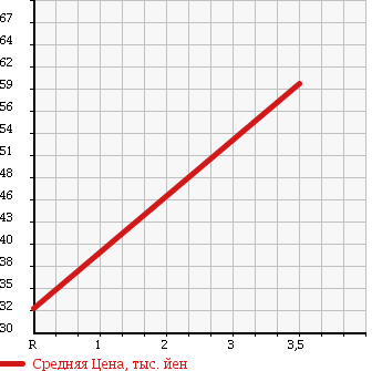 Аукционная статистика: График изменения цены MITSUBISHI Мицубиси  DIAMANTE Диамант  2000 2500 F31A ESPADA в зависимости от аукционных оценок