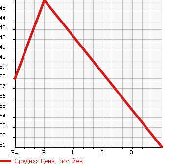 Аукционная статистика: График изменения цены MITSUBISHI Мицубиси  DIAMANTE Диамант  2003 2500 F34A в зависимости от аукционных оценок