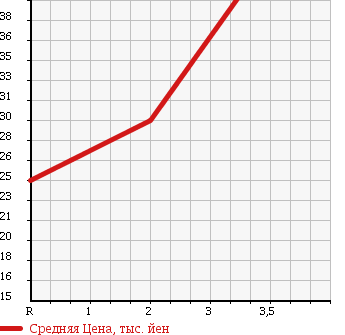 Аукционная статистика: График изменения цены MITSUBISHI Мицубиси  DIAMANTE Диамант  1997 3000 F36A в зависимости от аукционных оценок