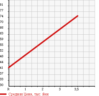 Аукционная статистика: График изменения цены MITSUBISHI Мицубиси  DIAMANTE Диамант  1993 в зависимости от аукционных оценок