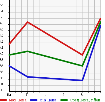 Аукционная статистика: График изменения цены MITSUBISHI Мицубиси  DIAMANTE Диамант  1999 в зависимости от аукционных оценок
