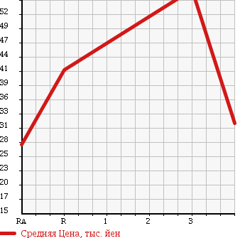 Аукционная статистика: График изменения цены MITSUBISHI Мицубиси  DIAMANTE Диамант  2001 в зависимости от аукционных оценок