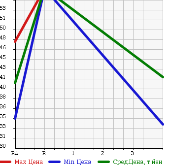 Аукционная статистика: График изменения цены MITSUBISHI Мицубиси  DIAMANTE Диамант  2002 в зависимости от аукционных оценок