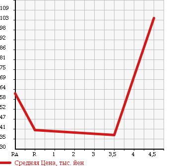 Аукционная статистика: График изменения цены MITSUBISHI Мицубиси  DIAMANTE Диамант  2003 в зависимости от аукционных оценок