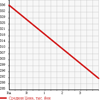 Аукционная статистика: График изменения цены MITSUBISHI Мицубиси  DELICA WAGON Делика Вагон  2012 1590 BVM20 DX в зависимости от аукционных оценок