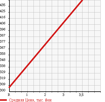 Аукционная статистика: График изменения цены MITSUBISHI Мицубиси  DELICA WAGON Делика Вагон  2012 1600 BVM20 DX в зависимости от аукционных оценок