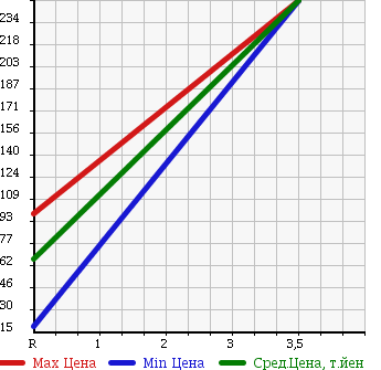 Аукционная статистика: График изменения цены MITSUBISHI Мицубиси  DELICA WAGON Делика Вагон  2011 1800 SKP2VM в зависимости от аукционных оценок