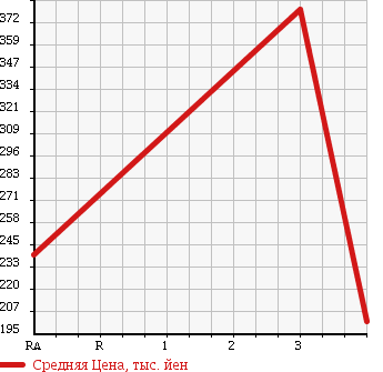 Аукционная статистика: График изменения цены MITSUBISHI Мицубиси  DELICA WAGON Делика Вагон  2011 1800 SKP2VM DX в зависимости от аукционных оценок