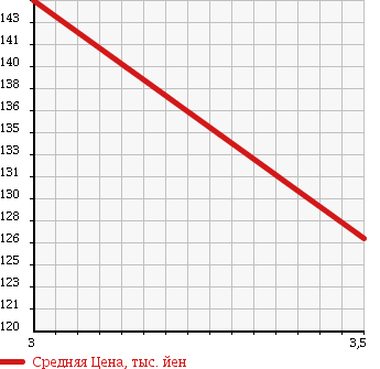 Аукционная статистика: График изменения цены MITSUBISHI Мицубиси  DELICA WAGON Делика Вагон  2007 2400 CV5W в зависимости от аукционных оценок