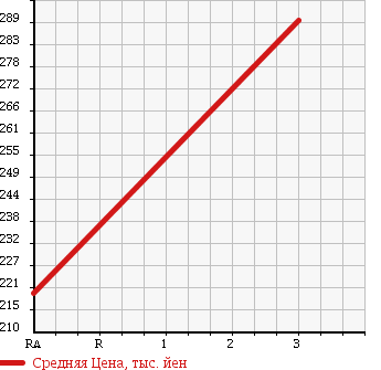 Аукционная статистика: График изменения цены MITSUBISHI Мицубиси  DELICA WAGON Делика Вагон  1994 2470 P35W в зависимости от аукционных оценок