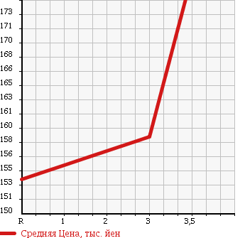 Аукционная статистика: График изменения цены MITSUBISHI Мицубиси  DELICA WAGON Делика Вагон  1991 2500 P35W 4WD в зависимости от аукционных оценок
