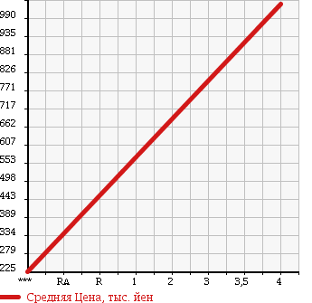 Аукционная статистика: График изменения цены MITSUBISHI Мицубиси  DELICA WAGON Делика Вагон  1992 2500 P35W 4WD CHAMONIX в зависимости от аукционных оценок