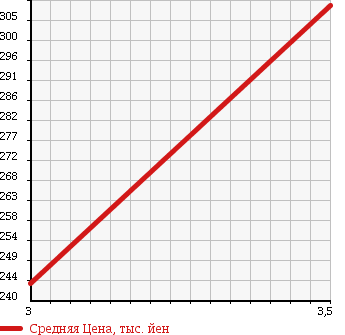 Аукционная статистика: График изменения цены MITSUBISHI Мицубиси  DELICA WAGON Делика Вагон  1993 2500 P35W 4WD EXCEED в зависимости от аукционных оценок