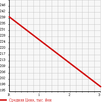 Аукционная статистика: График изменения цены MITSUBISHI Мицубиси  DELICA WAGON Делика Вагон  1997 2500 P35W ACTIVE WORLD в зависимости от аукционных оценок