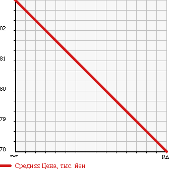 Аукционная статистика: График изменения цены MITSUBISHI Мицубиси  DELICA WAGON Делика Вагон  2002 2500 SK56VM в зависимости от аукционных оценок