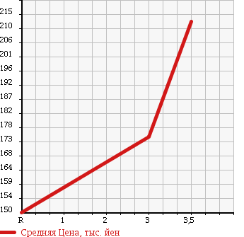 Аукционная статистика: График изменения цены MITSUBISHI Мицубиси  DELICA WAGON Делика Вагон  1996 2830 PD8W в зависимости от аукционных оценок