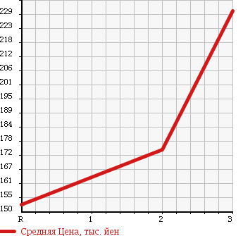Аукционная статистика: График изменения цены MITSUBISHI Мицубиси  DELICA WAGON Делика Вагон  1990 в зависимости от аукционных оценок