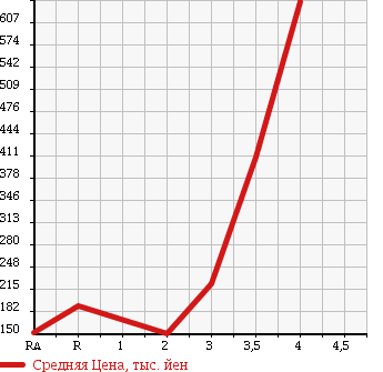 Аукционная статистика: График изменения цены MITSUBISHI Мицубиси  DELICA WAGON Делика Вагон  1991 в зависимости от аукционных оценок