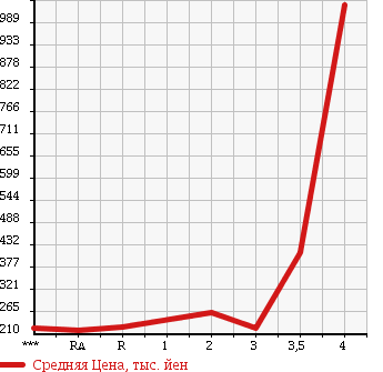 Аукционная статистика: График изменения цены MITSUBISHI Мицубиси  DELICA WAGON Делика Вагон  1992 в зависимости от аукционных оценок