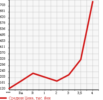 Аукционная статистика: График изменения цены MITSUBISHI Мицубиси  DELICA WAGON Делика Вагон  1993 в зависимости от аукционных оценок
