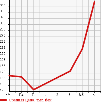Аукционная статистика: График изменения цены MITSUBISHI Мицубиси  DELICA WAGON Делика Вагон  1996 в зависимости от аукционных оценок