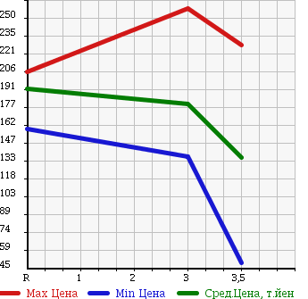 Аукционная статистика: График изменения цены MITSUBISHI Мицубиси  DELICA WAGON Делика Вагон  1998 в зависимости от аукционных оценок
