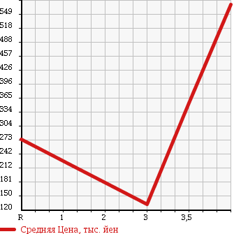 Аукционная статистика: График изменения цены MITSUBISHI Мицубиси  DELICA WAGON Делика Вагон  1999 в зависимости от аукционных оценок