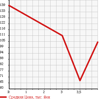Аукционная статистика: График изменения цены MITSUBISHI Мицубиси  DELICA WAGON Делика Вагон  2000 в зависимости от аукционных оценок
