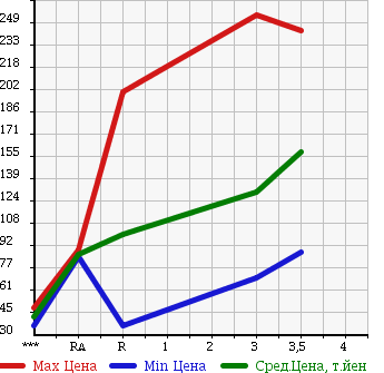 Аукционная статистика: График изменения цены MITSUBISHI Мицубиси  DELICA WAGON Делика Вагон  2001 в зависимости от аукционных оценок