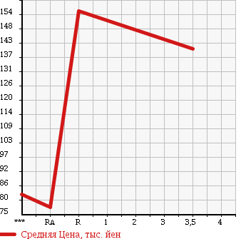 Аукционная статистика: График изменения цены MITSUBISHI Мицубиси  DELICA WAGON Делика Вагон  2002 в зависимости от аукционных оценок
