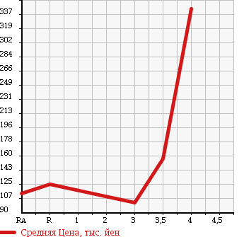 Аукционная статистика: График изменения цены MITSUBISHI Мицубиси  DELICA WAGON Делика Вагон  2003 в зависимости от аукционных оценок