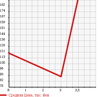 Аукционная статистика: График изменения цены MITSUBISHI Мицубиси  DELICA WAGON Делика Вагон  2004 в зависимости от аукционных оценок