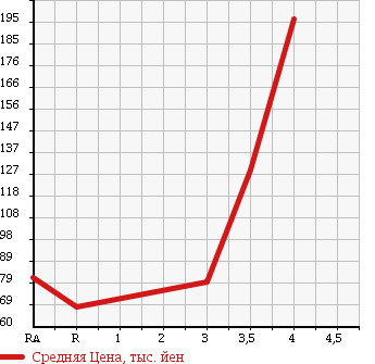 Аукционная статистика: График изменения цены MITSUBISHI Мицубиси  DELICA WAGON Делика Вагон  2005 в зависимости от аукционных оценок