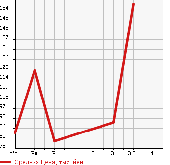Аукционная статистика: График изменения цены MITSUBISHI Мицубиси  DELICA WAGON Делика Вагон  2006 в зависимости от аукционных оценок