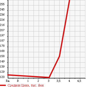 Аукционная статистика: График изменения цены MITSUBISHI Мицубиси  DELICA WAGON Делика Вагон  2007 в зависимости от аукционных оценок