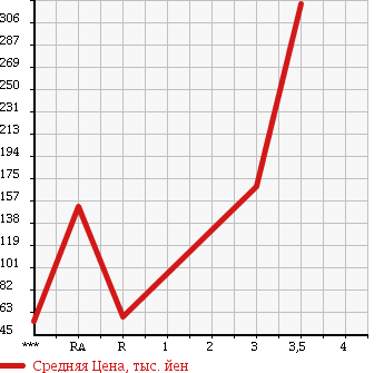 Аукционная статистика: График изменения цены MITSUBISHI Мицубиси  DELICA WAGON Делика Вагон  2008 в зависимости от аукционных оценок