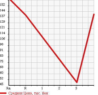 Аукционная статистика: График изменения цены MITSUBISHI Мицубиси  DELICA WAGON Делика Вагон  2009 в зависимости от аукционных оценок