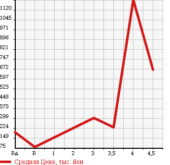 Аукционная статистика: График изменения цены MITSUBISHI Мицубиси  DELICA WAGON Делика Вагон  2011 в зависимости от аукционных оценок