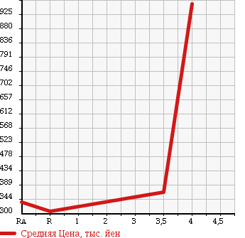 Аукционная статистика: График изменения цены MITSUBISHI Мицубиси  DELICA WAGON Делика Вагон  2012 в зависимости от аукционных оценок