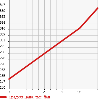 Аукционная статистика: График изменения цены MITSUBISHI Мицубиси  DELICA VAN Делика Ван  2012 1600 BVM20 в зависимости от аукционных оценок
