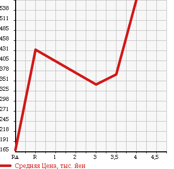 Аукционная статистика: График изменения цены MITSUBISHI Мицубиси  DELICA VAN Делика Ван  2012 1600 BVM20 DX в зависимости от аукционных оценок