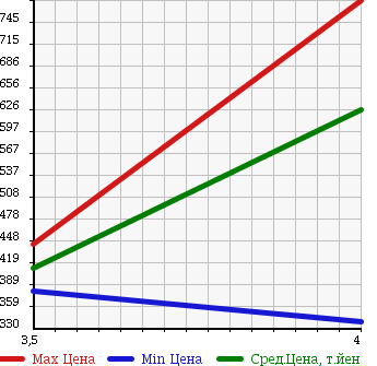 Аукционная статистика: График изменения цены MITSUBISHI Мицубиси  DELICA VAN Делика Ван  2013 1600 BVM20 DX в зависимости от аукционных оценок