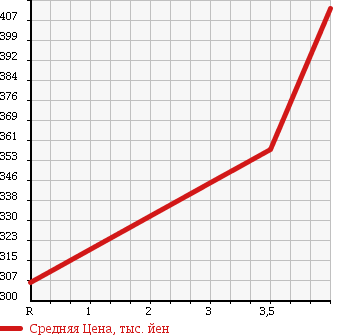 Аукционная статистика: График изменения цены MITSUBISHI Мицубиси  DELICA VAN Делика Ван  2012 1600 BVM20 GX в зависимости от аукционных оценок