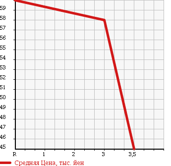 Аукционная статистика: График изменения цены MITSUBISHI Мицубиси  DELICA VAN Делика Ван  2004 1800 SK82VM в зависимости от аукционных оценок