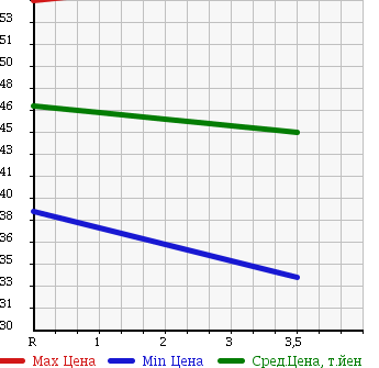 Аукционная статистика: График изменения цены MITSUBISHI Мицубиси  DELICA VAN Делика Ван  2005 1800 SK82VM в зависимости от аукционных оценок
