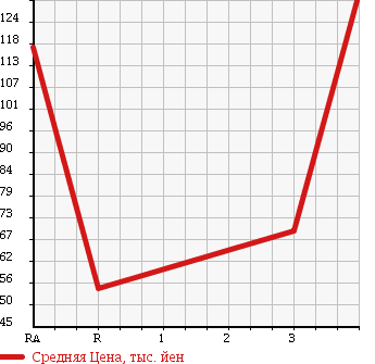 Аукционная статистика: График изменения цены MITSUBISHI Мицубиси  DELICA VAN Делика Ван  2007 1800 SK82VM в зависимости от аукционных оценок