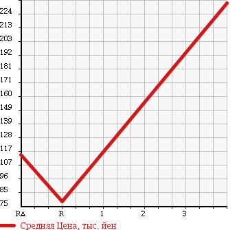 Аукционная статистика: График изменения цены MITSUBISHI Мицубиси  DELICA VAN Делика Ван  2008 1800 SK82VM в зависимости от аукционных оценок